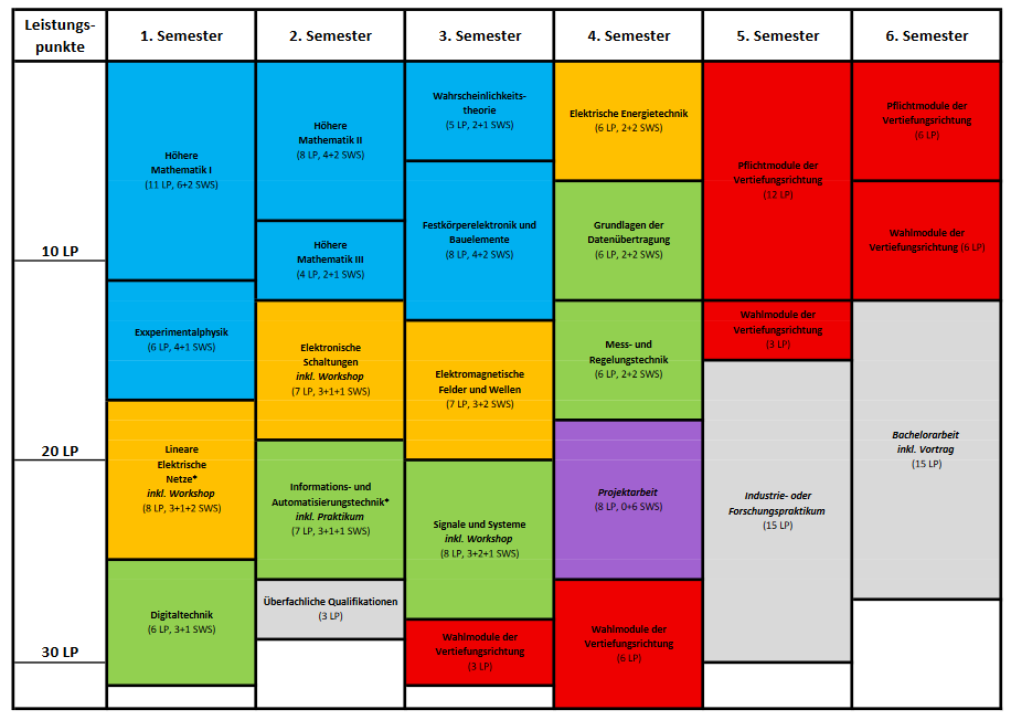 Tabelle Studienplan ETIT