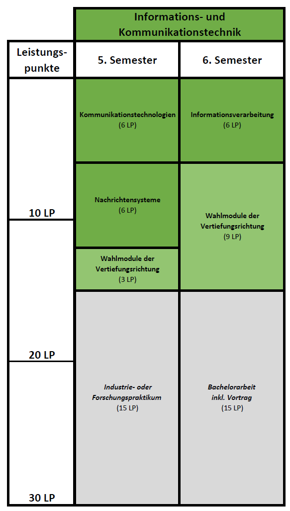 Farbige Tabelle mit Modulen für Vertiefungsrichtung IKT