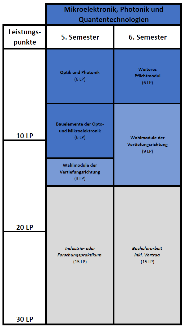 Tabelle der Module VR MPQ im Bachelor ETIT