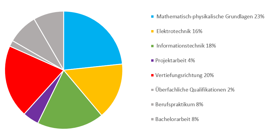 Tortendiagramm mit Studieninhalten Bachelor ETIT in %